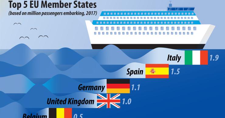 Cruzeiros conquistam europeus: sete milhões de pessoas embarcaram em 2017 