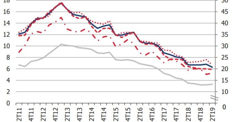 Adeus crise? Desemprego desce para o valor mais baixo dos últimos 15 anos