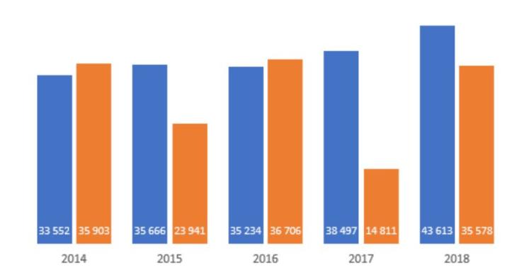 Luz verde para as novas empresas: desde 2014 que não “nasciam” tantas…
