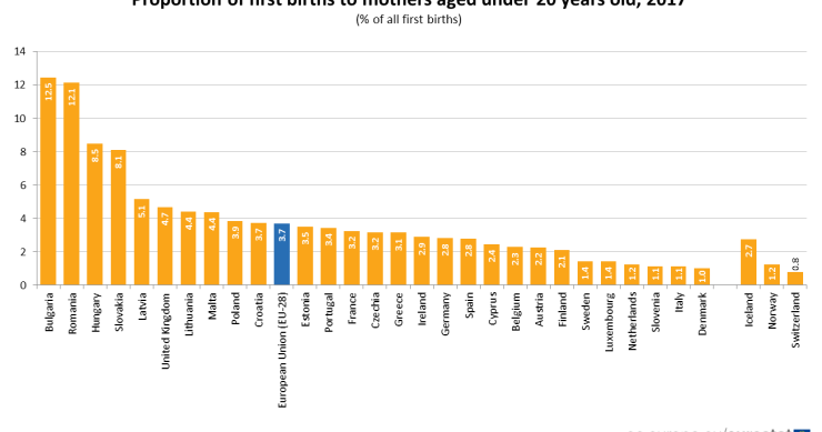 Com que idade são mães pela primeira vez as europeias? Depende do país...