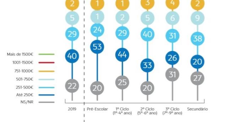 Regresso às aulas: famílias esperam gastar média de 363 euros em compras escolares