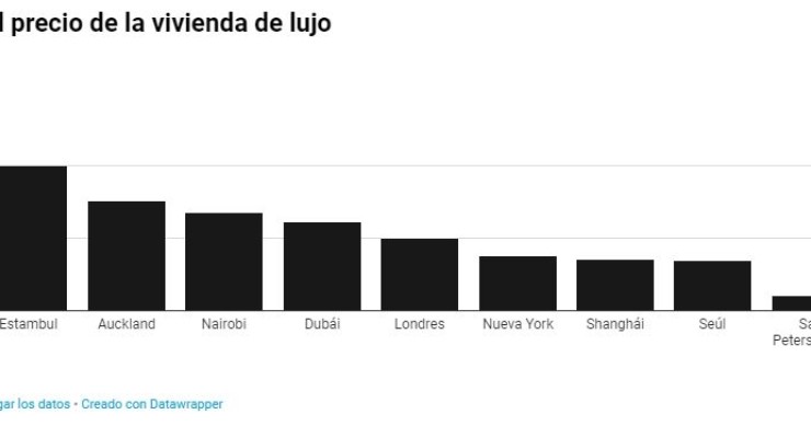 As 10 cidades onde as casas de luxo estão a ficar mais baratas