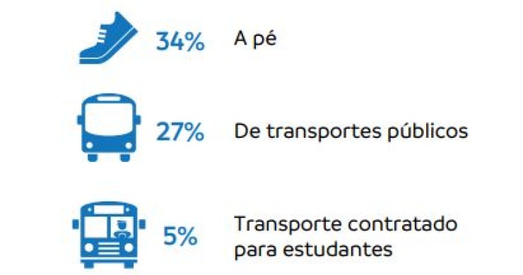 Regresso às aulas: como é que os alunos vão para a escola?