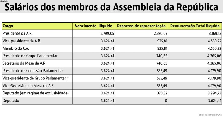 Afinal, quanto ganha um deputado? 