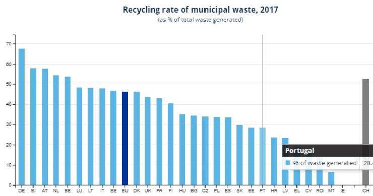 Portugueses são dos que menos reciclam na UE