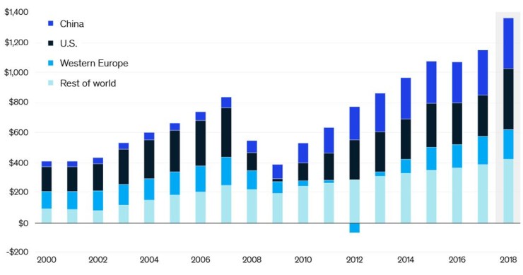 Em que partes do mundo os bancos ganham mais dinheiro