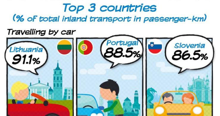 Andar de carro é com os portugueses – na UE, só os lituanos nos superam 