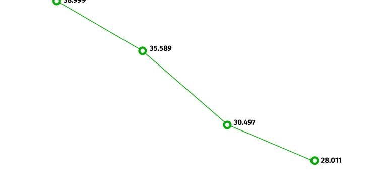 Lista de devedores ao Fisco encurtou, mas ainda há 28.011 contribuintes na “lista negra”