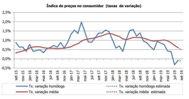 Taxa de inflação em queda há três meses seguidos - deflação não acontecia desde 2015