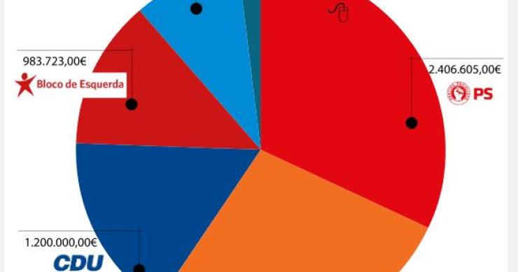 Quanto custa a campanha das legislativas de 2019? PS é o partido que vai gastar mais