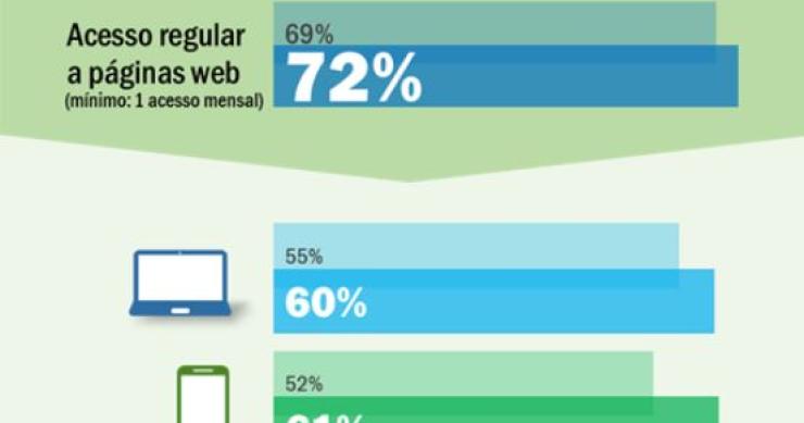 Internet chega a cada vez mais portugueses (e de diferentes formas)