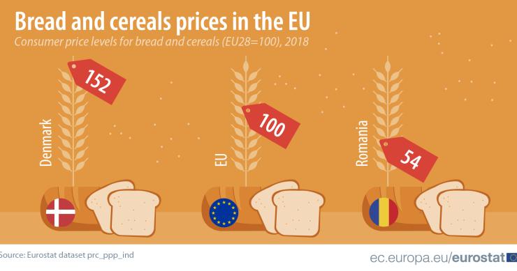 Onde é mais caro comprar pão e cereais na UE? Portugal é o 12º país mais barato