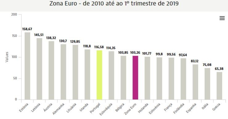 Portugal entre países do euro onde o preço das casas mais subiu desde 2010