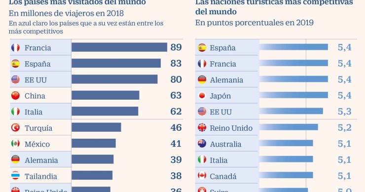 Turismo em números: estes são os 10 países mais visitados do mundo