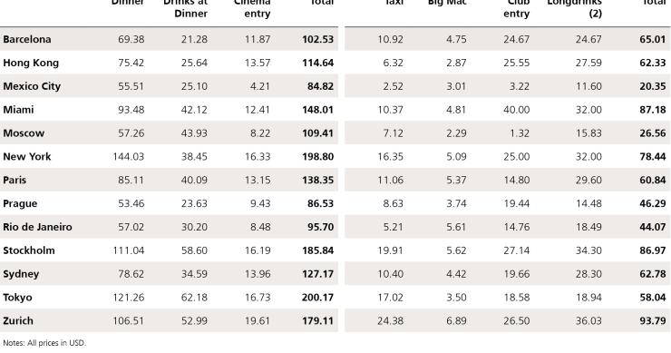 As cidades mais caras do mundo para jantar e sair à noite são…