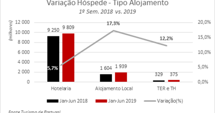 Portugal no olho do furacão: número de hóspedes e de dormidas disparam num ano