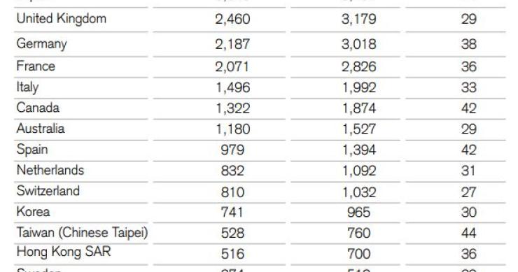 Portugal, um dos países que mais milionários vai gerar: serão 174 mil em 2024