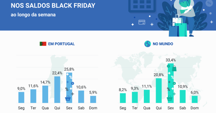 Portugueses cada vez mais “agarrados” à Black Friday