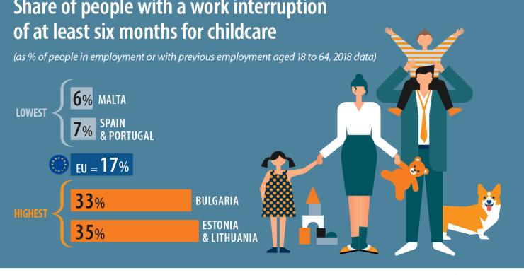 Interromper a carreira para cuidar dos filhos? Portugueses são dos europeus que menos o fazem