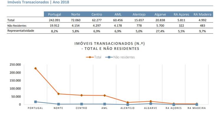 Quem são e quanto gastam em imóveis os não residentes que andam às compras em Portugal?