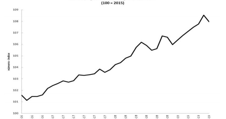 Custo de construir casas novas disparou em três anos