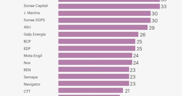 Há mais mulheres no topo das empresas em bolsa mas ainda estão longe dos cargos executivos