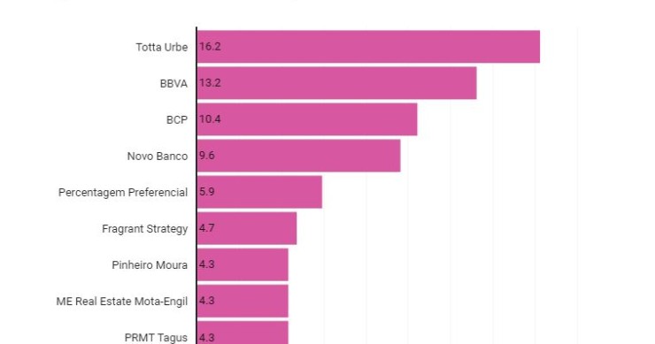 As 10 entidades que mais benefícios fiscais receberam de IMT em 2018...