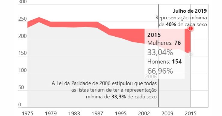 Eleições legislativas de 2019: mulheres à conquista do Parlamento, nunca houve tantas