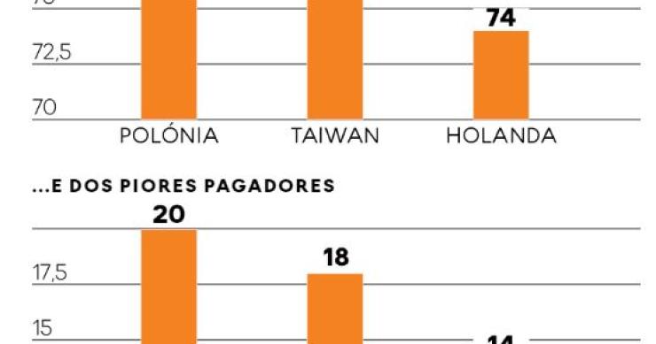 Empresas portugueses lideram ranking das que pior pagam a tempo e horas