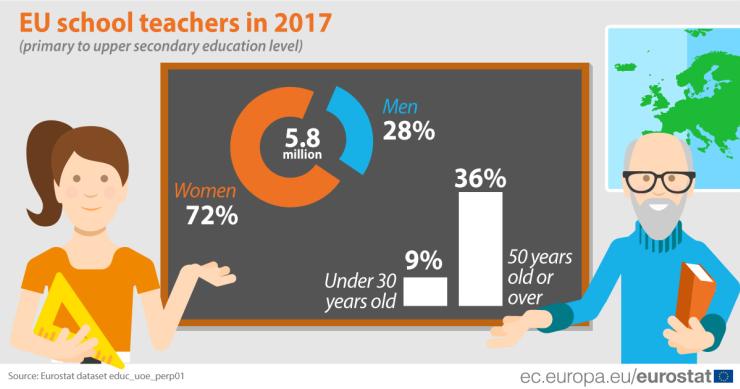 RX ao perfil dos professores na UE e em Portugal