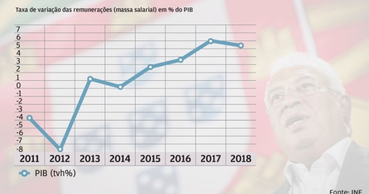 Assim evoluiu a economia em Portugal nos últimos anos: mais PIB, menos desemprego e... mais salários