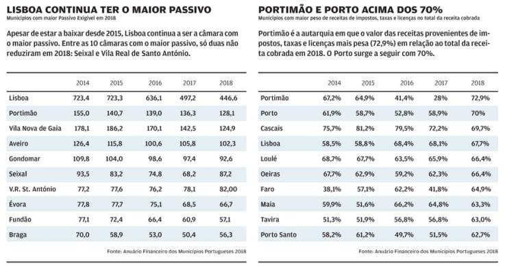 TOP 10 das autarquias com maiores passivos e mais receitas vindas de impostos e taxas