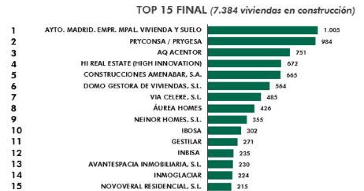 Câmara de Madrid já é o maior promotor imobiliário da capital espanhola