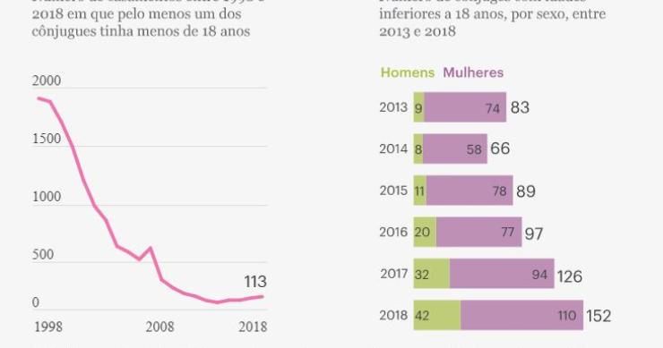 Há mais casamentos infantis em Portugal – celebraram-se 113 em 2018