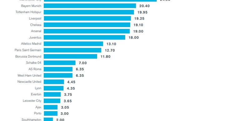 Estádio do Porto entre os mais valiosos da Europa...