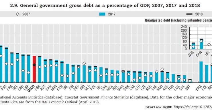 Portugal é o terceiro país europeu com maior dívida pública (e o quarto maior da OCDE)