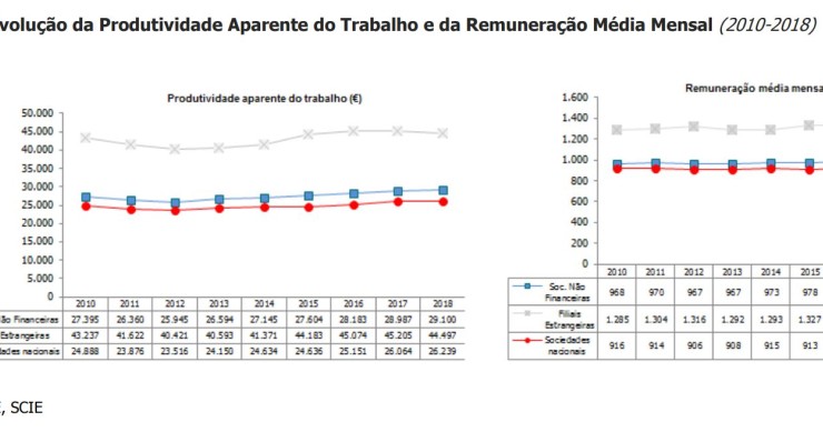 Trabalhadores das filiais estrangeiras ganham mais 395 euros que os das empresas portuguesas