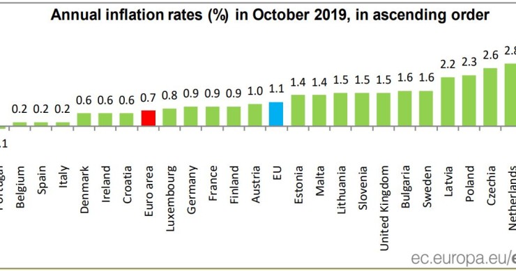 Portugal tem a terceira inflação mais baixa da UE em outubro