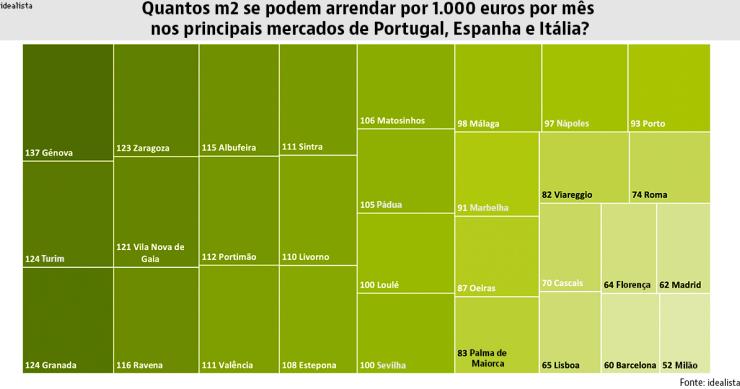 Um pequeno apartamento em Lisboa e Madrid ou um “casarão” em Génova: o que se pode arrendar por 1.000 euros/mês