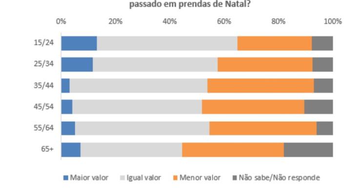 O Natal está aí à porta: 36,8% dos portugueses vai gastar menos este ano em prendas 