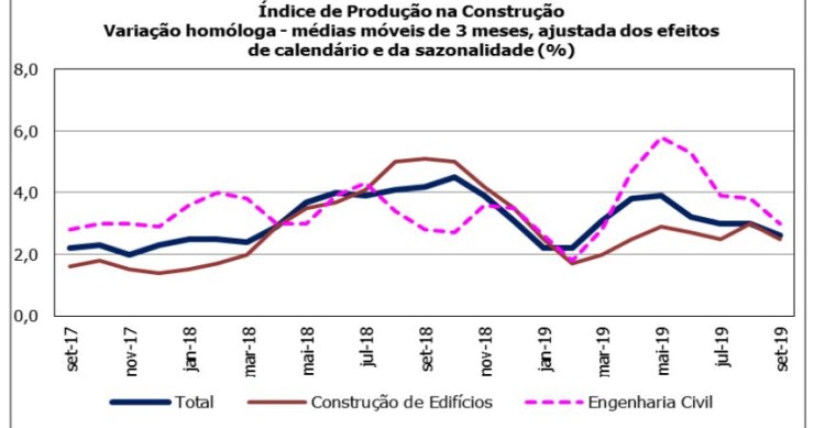 Crescimento da produção na construção abranda e custos da obra nova aumentam