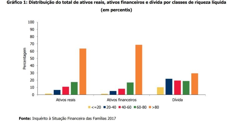 Riqueza dos portugueses cresceu 13,2% entre 2013 e 2017 - peso da casa separa a classe média dos ricos