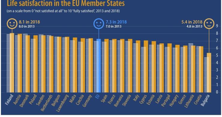 Portugueses são dos europeus menos satisfeitos com a vida – já os finlandeses...