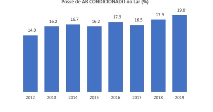 Quase um em cada cinco portugueses tem ar condicionado em casa 