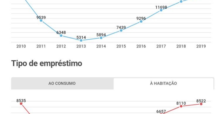 Portugueses pediram 14.680 milhões ao banco este ano – desde 2010 que não se endividavam tanto