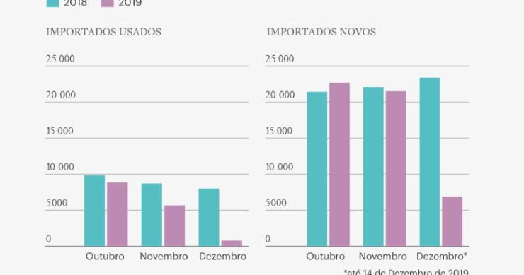 Portugueses estão a comprar menos carros importados – a culpa é do ISV