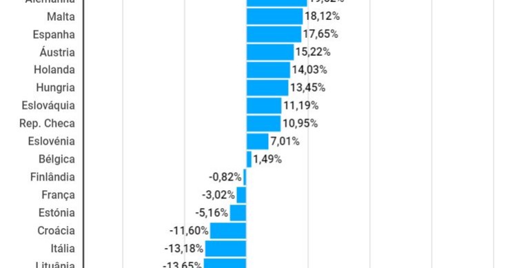 Preço das casas em Portugal está a crescer (muito) mais que os salários