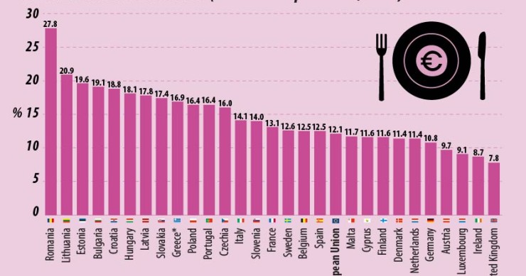 Portugueses gastam 16,4% do orçamento em alimentação e bebidas. É o teu caso?