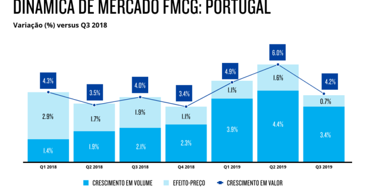 Consumo em Portugal abranda no 3º trimestre mas ainda está acima da média europeia