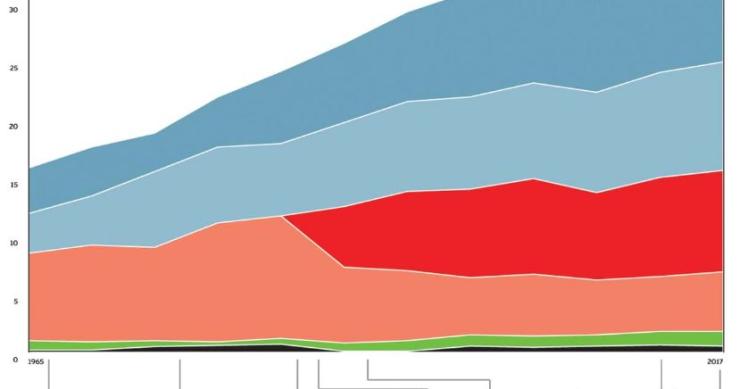 A evolução da carga fiscal em Portugal nos últimos 50 anos